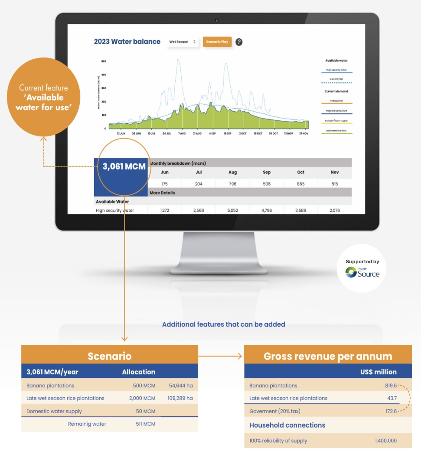 Water balance dashboard