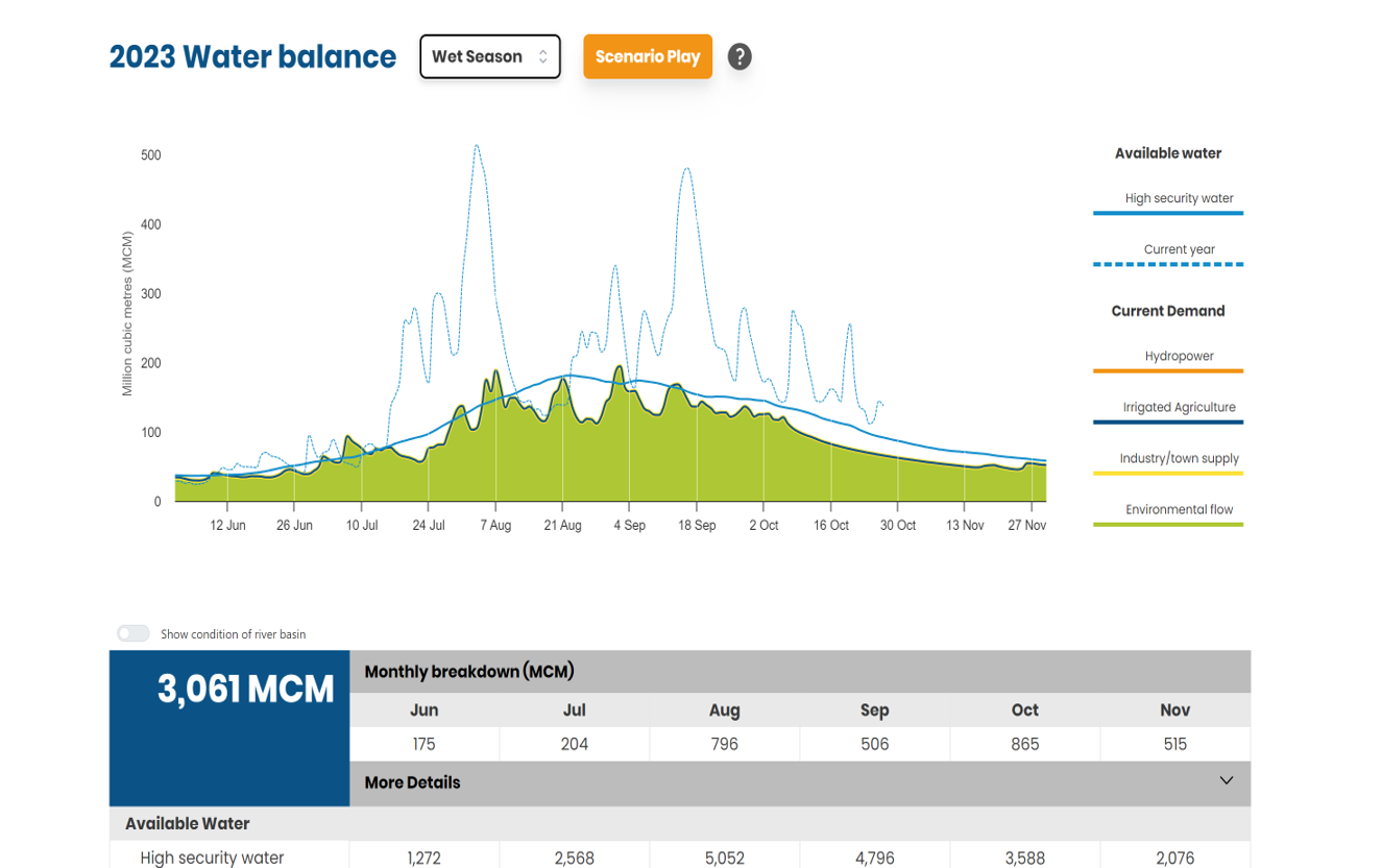 RBM dashboard showing 2023 wet season water balance — 3,061 MCM available